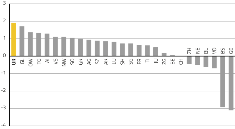 Reddito disponibile nei cantoni svizzeri (indicatore RDI) 2016